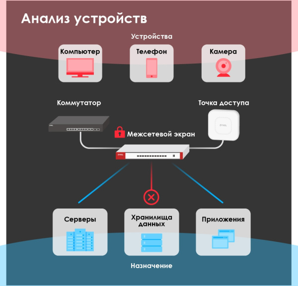 Межсетевой экран Zyxel USGFLEX700-RU0102F 10/100/1000BASE-TX/SFP