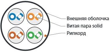 Кабель информационный Hyperline UUTP4-C5E-S24-IN-LSZH-GN-305 кат.5E U/UTP 4X2X24AWG LSZH внутренний 305м зеленый