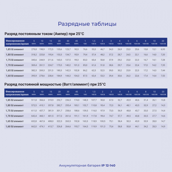 Батарея для ИБП Ippon IP12-140 12В 140Ач