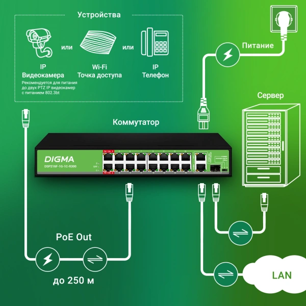 Коммутатор Digma DSP216F-1G-1C-R300 (L2) 16x100Мбит/с 1x1Гбит/с 1xКомбо(1000BASE-T/SFP) 16PoE 16PoE+ 2PoE++ 300W неуправляемый