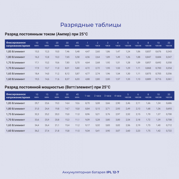 Батарея для ИБП Ippon IPL12-7 12В 7Ач