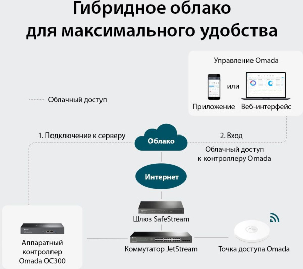 Контроллер TP-Link Omada OC300 10/100/1000BASE-TX