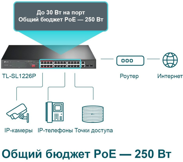 Коммутатор TP-Link TL-SL1226P 24x100Mb 2G 24PoE+ 250W неуправляемый