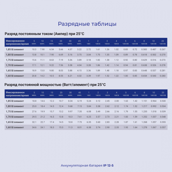 Батарея для ИБП Ippon IP12-5 12В 5.4Ач