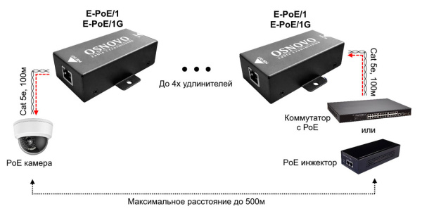 Удлинитель Osnovo E-PoE/1G